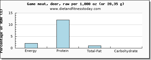 energy and nutritional content in calories in deer